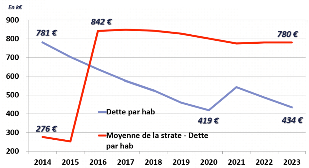 dette par habitant