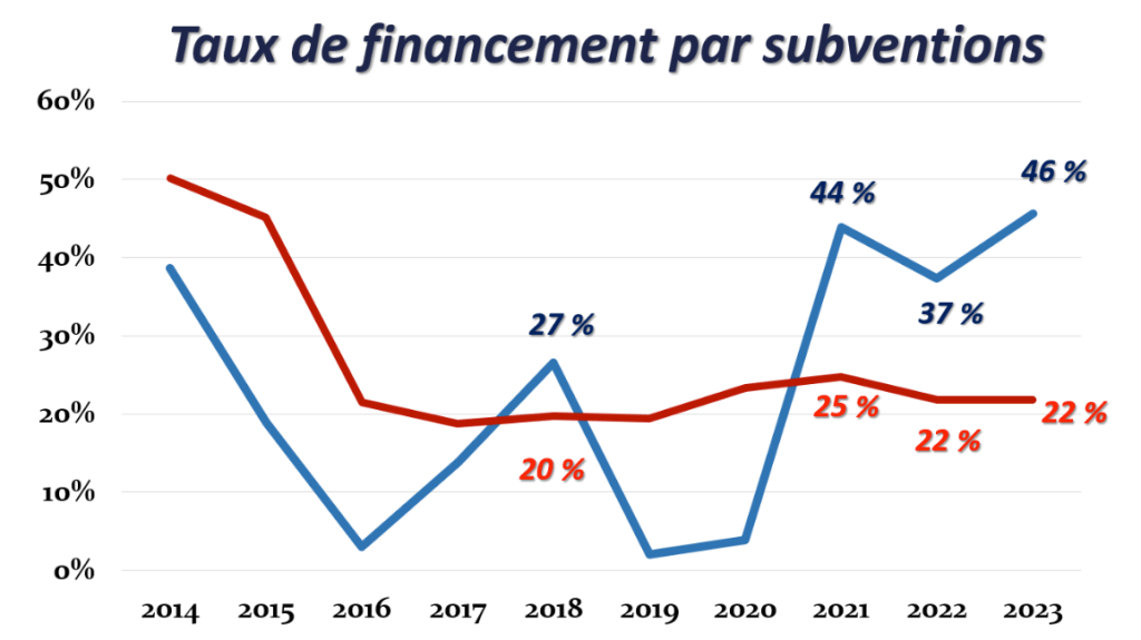 taux financement par subventions