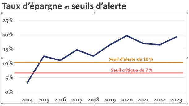 taux d'épargne et seuils d'alerte déf