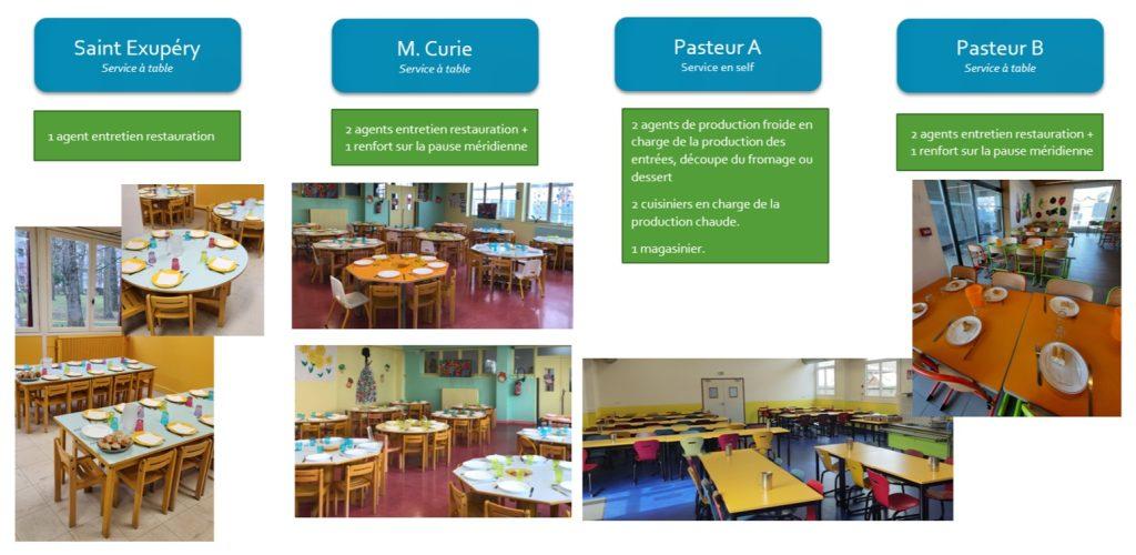 personnel restauration